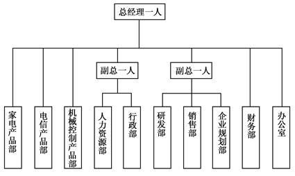 某公司的組織結構如圖1所示。總經(jīng)理直接負責財務部和辦公室的工作,并直接管理家電、電信及機械控制產(chǎn)品等3個部門的生產(chǎn)部門。下設副總經(jīng)理兩名,一名負責企業(yè)的行政部、人力資源部的工作;另一名負責研發(fā)部、.